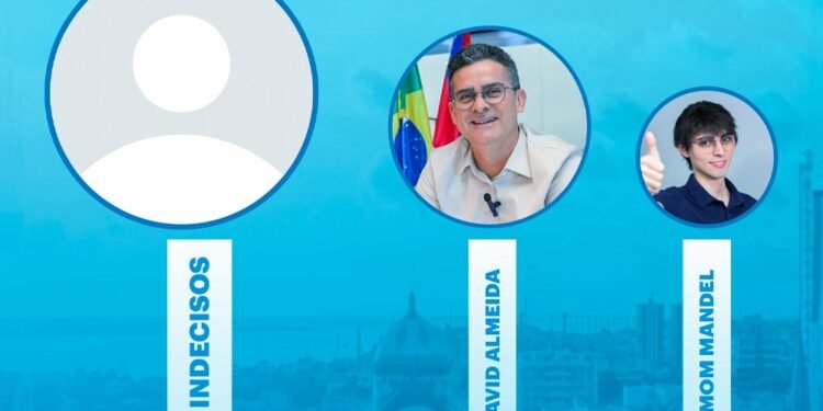 Pesquisa revela indecisão de eleitores, mas mostra liderança de David Almeida