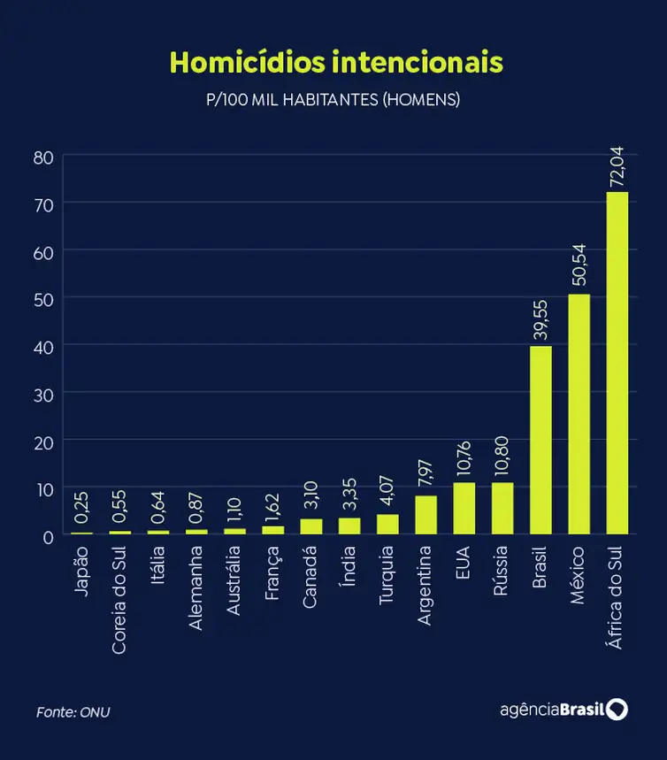 Homicídios e pobreza são desafios do Brasil em comparação no G20 - (Arte: EBC)