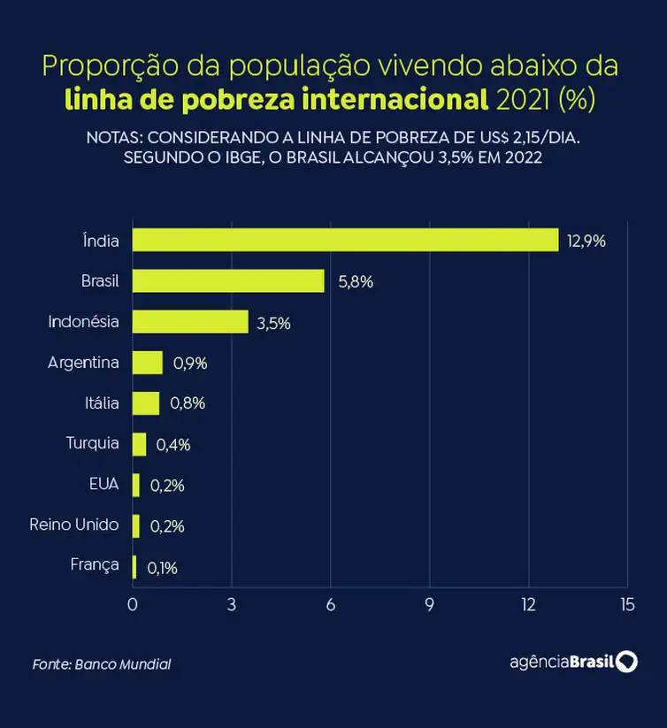Brasil é o segundo país com maior proporção, com 5,8% da população nesta situação, atrás apenas da Índia - (Arte: EBC)