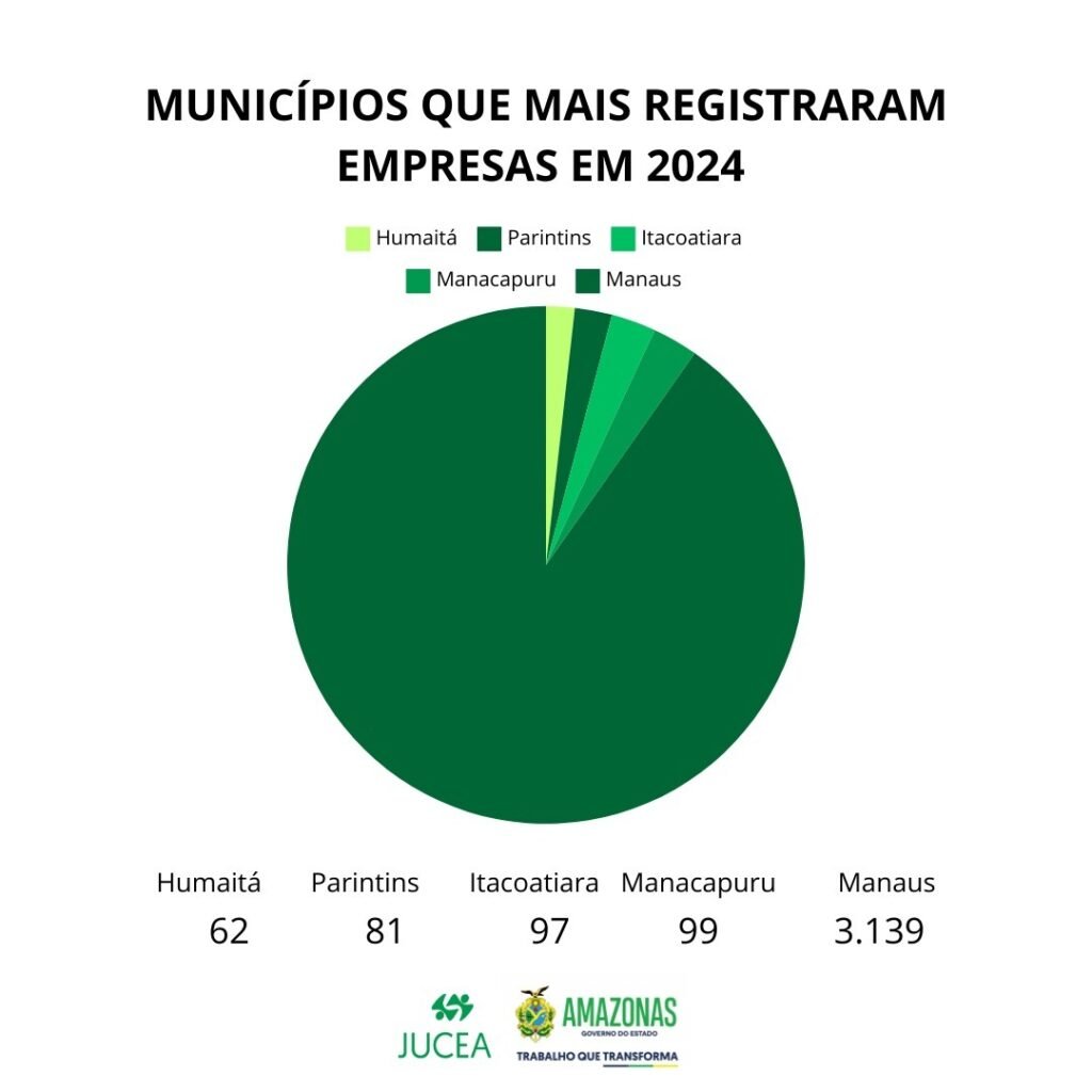 Municípios que mais registraram empresas em 2024 - (Foto: Divulgação)
