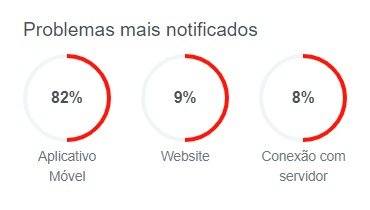 Aplicativo apresenta maior problema de instabilidade (Foto: Reprodução)