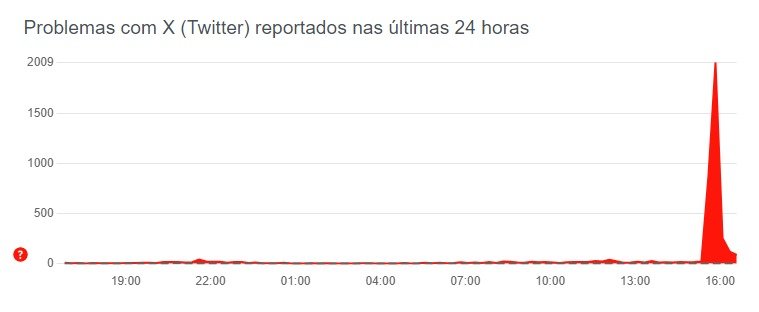 Pico de instabilidade no Twitter (Foto: Reprodução)