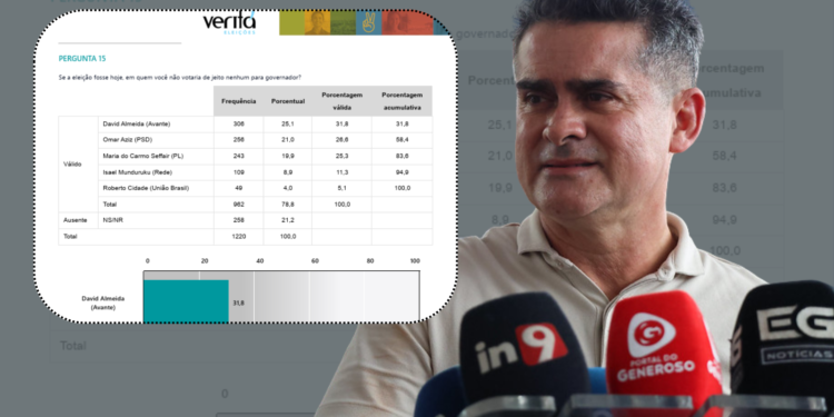 David Almeida aparece como o nome com maior índice de rejeição nas eleição - (Foto: Tunico Santos - Rios de Notícias e Reprodução pesquisa instituto Veritá)