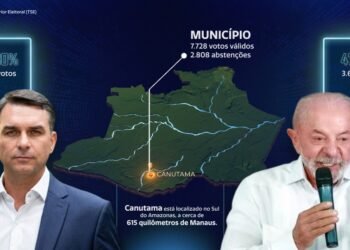 Canutama tem empate entre Flávio e Lula, com diferença de apenas dois votos a favor do candidato do PL no AM